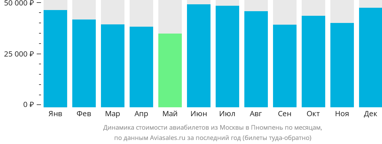 Динамика стоимости авиабилетов из Москвы в Пномпень по месяцам