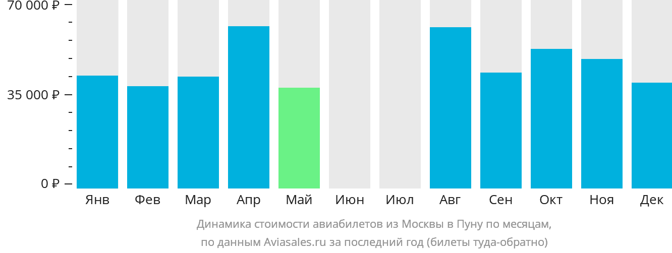 Динамика стоимости авиабилетов из Москвы в Пуну по месяцам