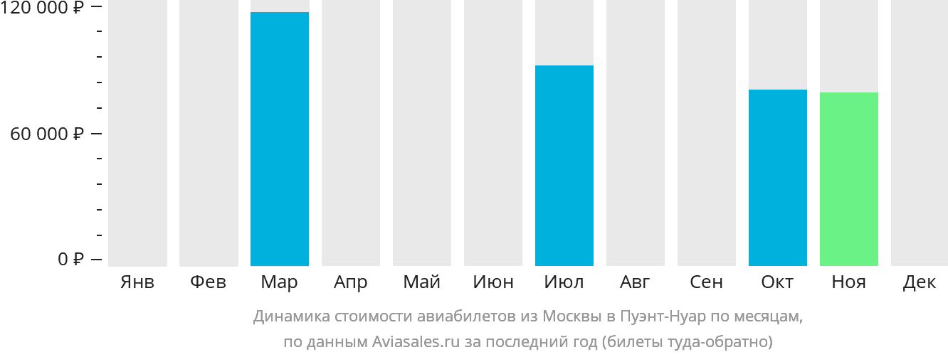 Динамика стоимости авиабилетов из Москвы в Пуэнт-Нуар по месяцам