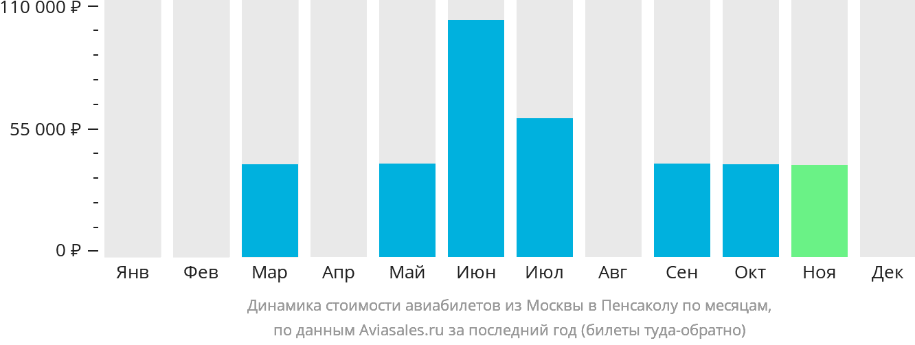 Динамика стоимости авиабилетов из Москвы в Пенсаколу по месяцам