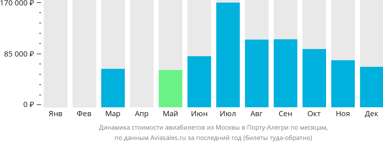 Динамика стоимости авиабилетов из Москвы в Порту-Алегри по месяцам