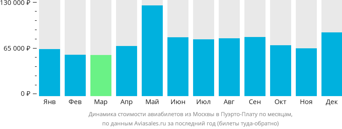 Динамика стоимости авиабилетов из Москвы в Пуэрто-Плату по месяцам