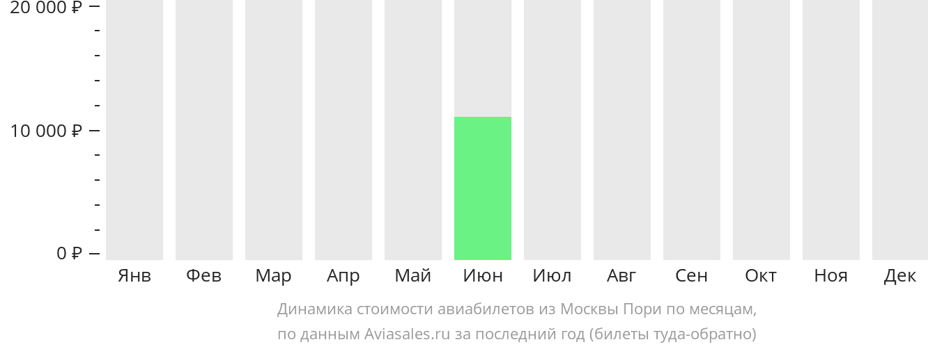 Динамика стоимости авиабилетов из Москвы в Пори по месяцам