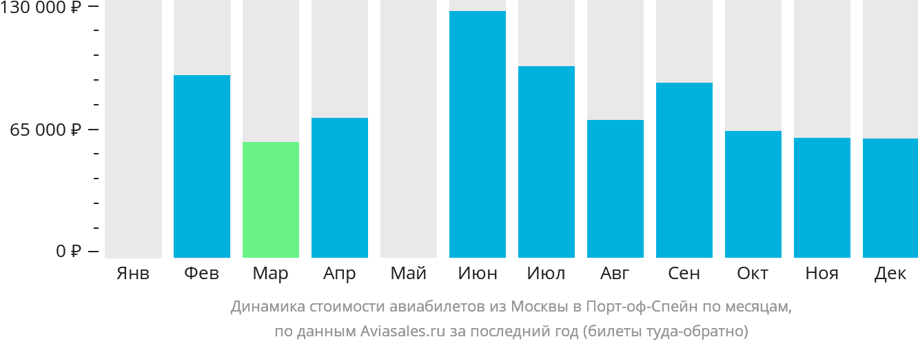 Динамика стоимости авиабилетов из Москвы в Порт-оф-Спейн по месяцам