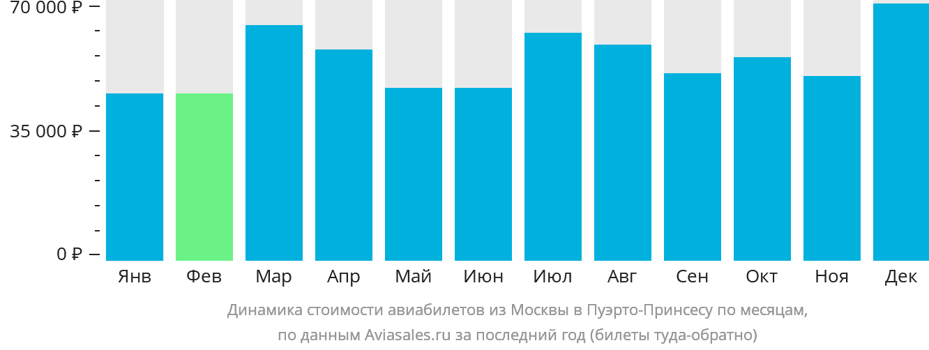 Динамика стоимости авиабилетов из Москвы в Пуэрто-Принсесу по месяцам