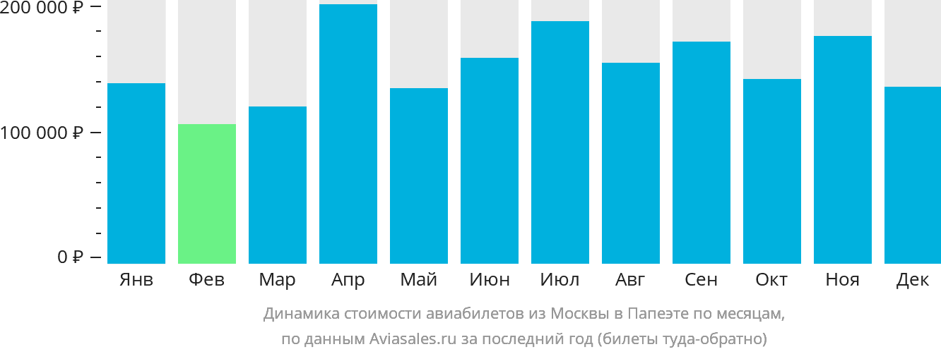 Динамика стоимости авиабилетов из Москвы в Папеэте по месяцам