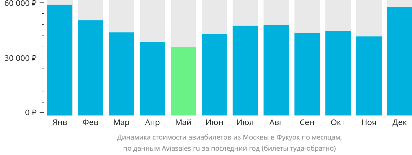 Динамика стоимости авиабилетов из Москвы в Фукуок по месяцам