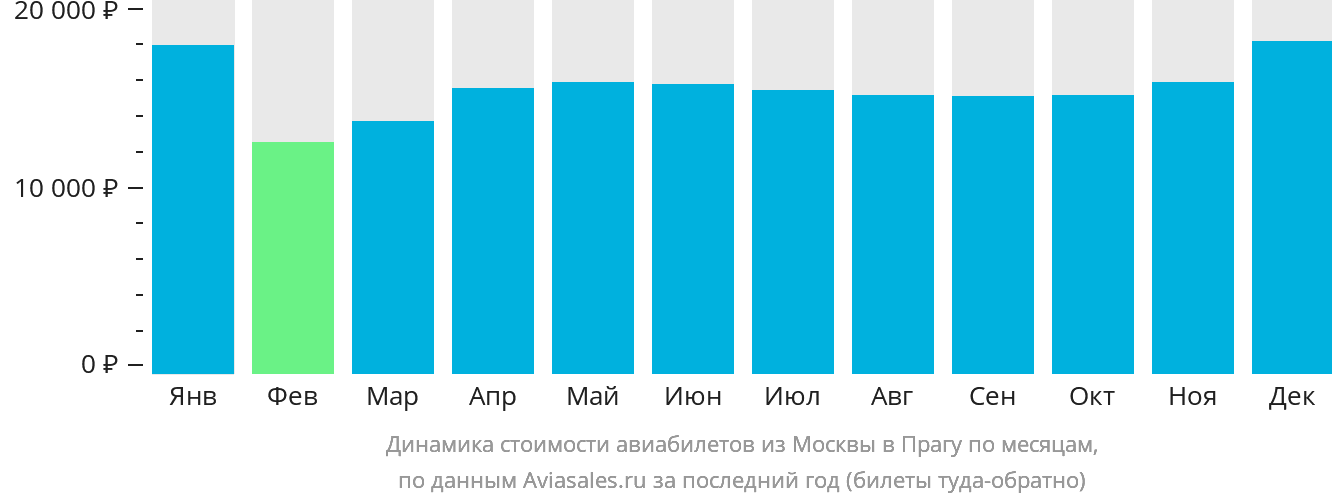 Динамика стоимости авиабилетов из Москвы в Прагу по месяцам