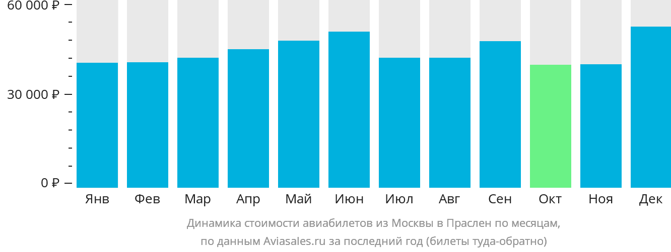 Динамика стоимости авиабилетов из Москвы в Праслен по месяцам