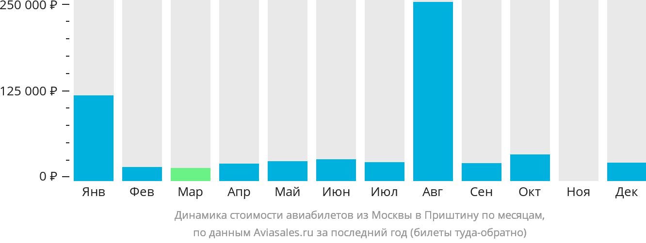 Динамика стоимости авиабилетов из Москвы в Приштину по месяцам