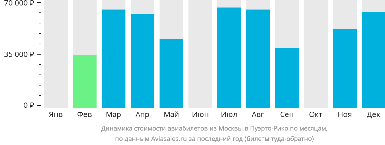 Динамика стоимости авиабилетов из Москвы в Пуэрто-Рико по месяцам