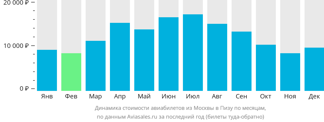 Динамика стоимости авиабилетов из Москвы в Пизу по месяцам