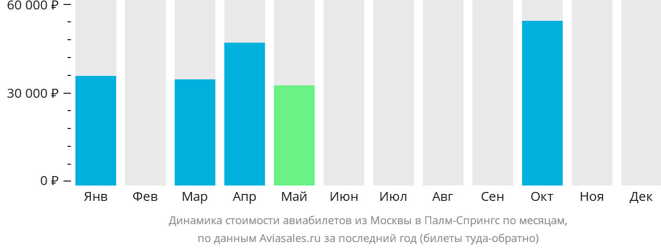 Динамика стоимости авиабилетов из Москвы в Палм-Спрингс по месяцам