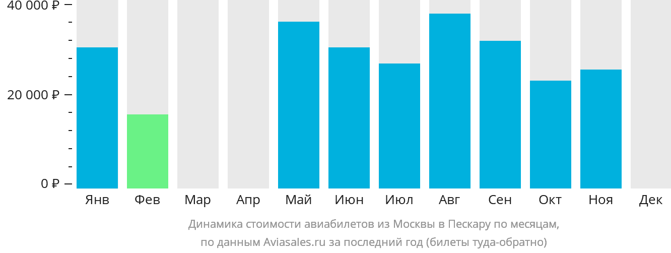 Динамика стоимости авиабилетов из Москвы в Пескару по месяцам