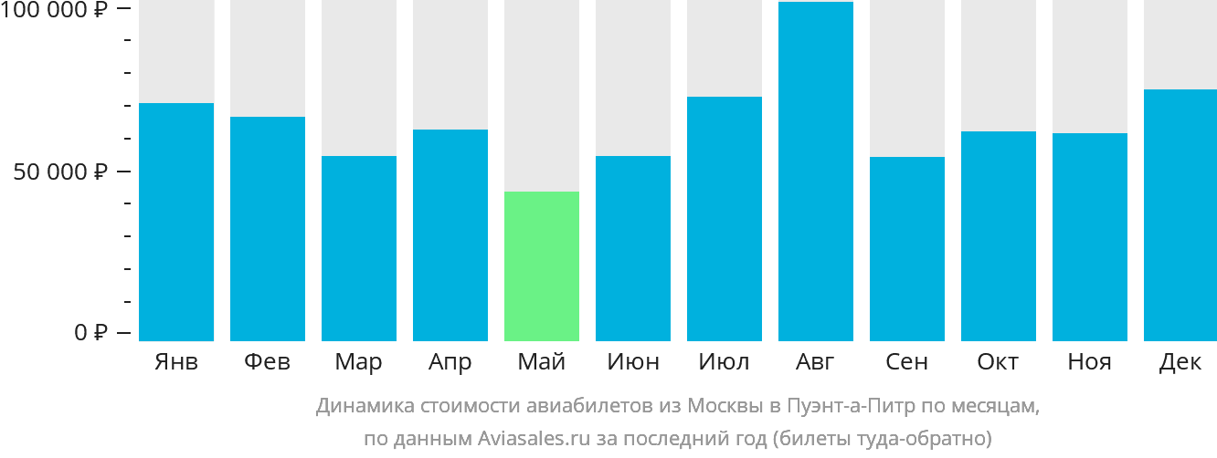 Динамика стоимости авиабилетов из Москвы в Пуэнт-а-Питр по месяцам