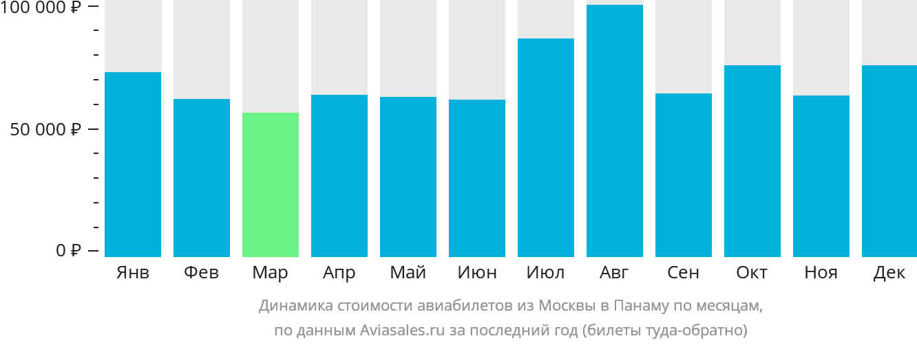 Динамика стоимости авиабилетов из Москвы в Панаму по месяцам