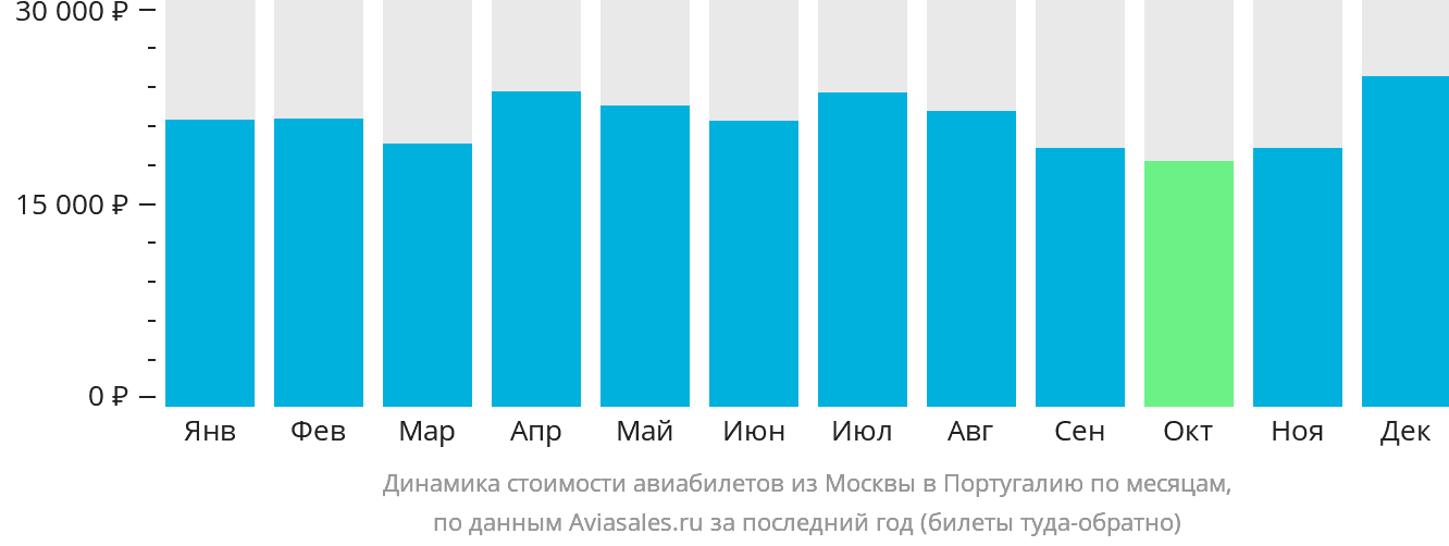 Динамика стоимости авиабилетов из Москвы в Португалию по месяцам