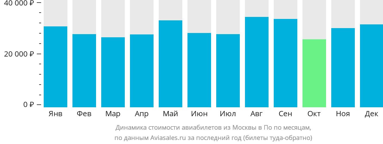 Динамика стоимости авиабилетов из Москвы в По по месяцам