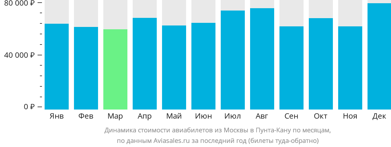 Динамика стоимости авиабилетов из Москвы в Пунта-Кану по месяцам