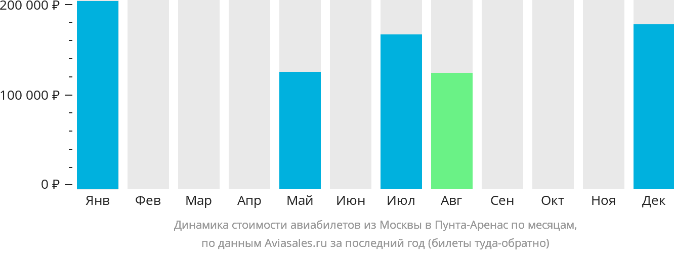 Динамика стоимости авиабилетов из Москвы в Пунта-Аренас по месяцам