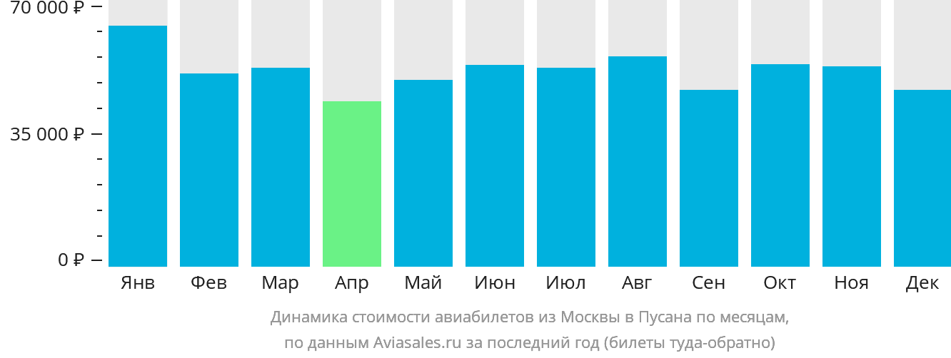 Динамика стоимости авиабилетов из Москвы в Пусан по месяцам