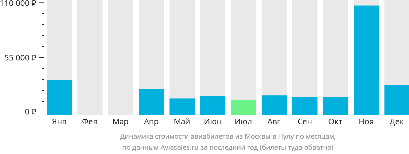 Динамика стоимости авиабилетов из Москвы в Пулу по месяцам