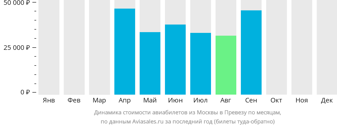 Динамика стоимости авиабилетов из Москвы в Превезу по месяцам