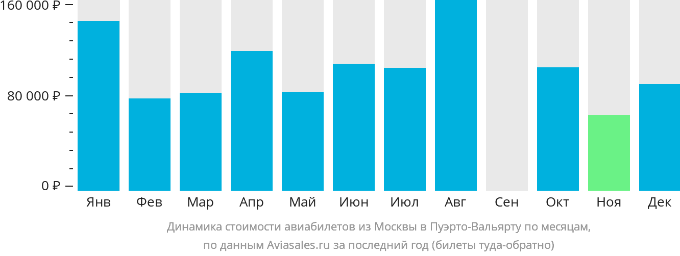 Динамика стоимости авиабилетов из Москвы в Пуэрто-Вальярту по месяцам