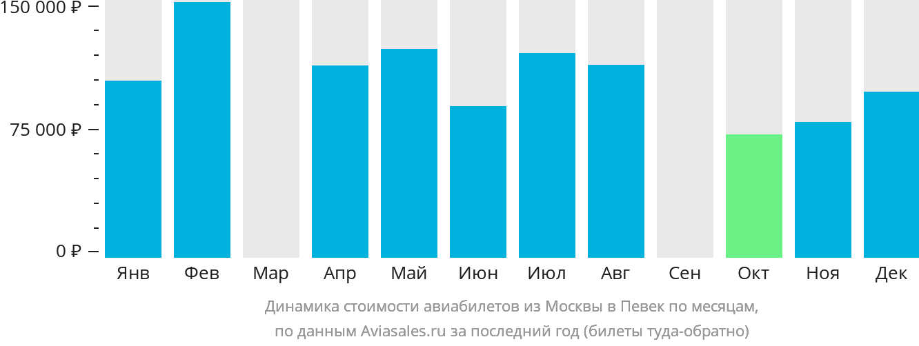 Динамика стоимости авиабилетов из Москвы в Певек по месяцам