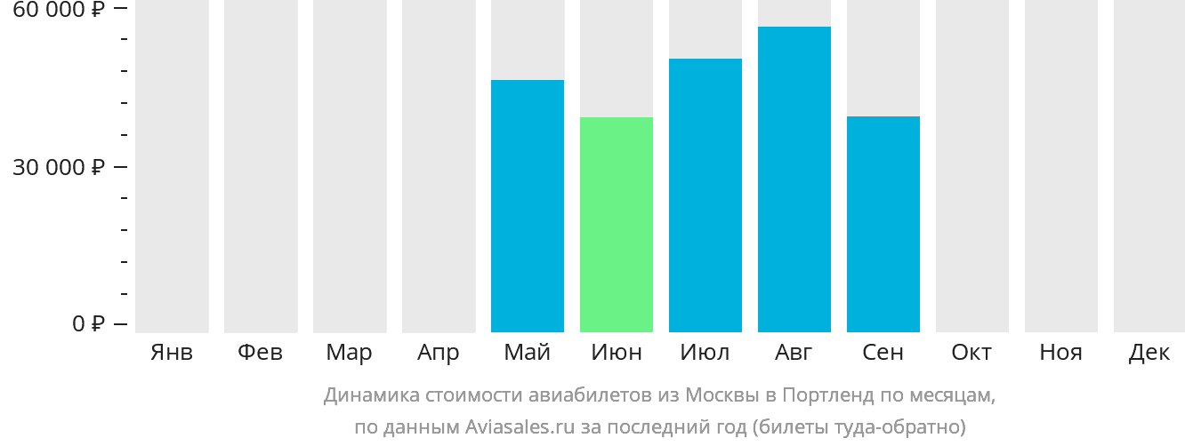 Динамика стоимости авиабилетов из Москвы в Портленд по месяцам