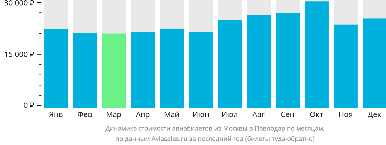 Динамика стоимости авиабилетов из Москвы в Павлодар по месяцам