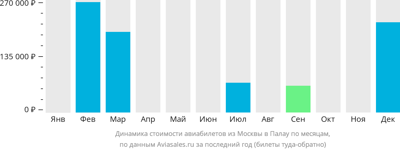 Динамика стоимости авиабилетов из Москвы в Палау по месяцам