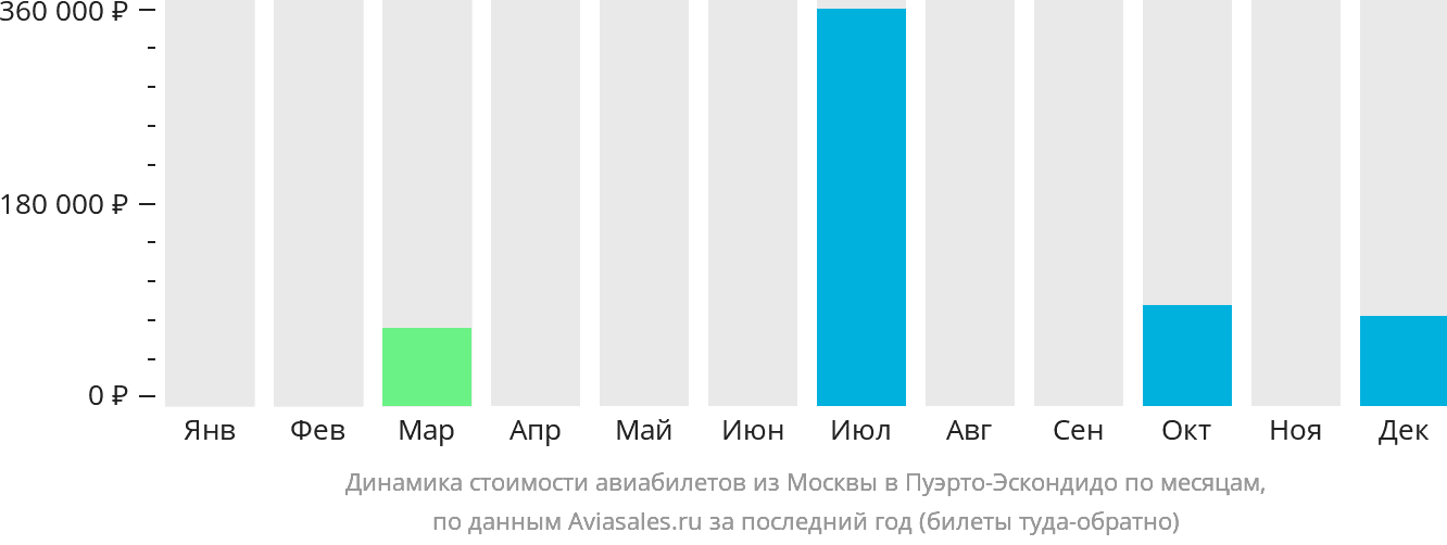 Динамика стоимости авиабилетов из Москвы в Пуэрто-Эскондидо по месяцам