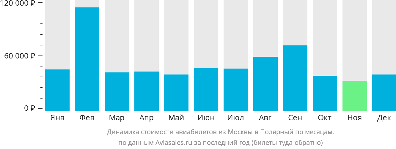 Динамика стоимости авиабилетов из Москвы в Удачный по месяцам