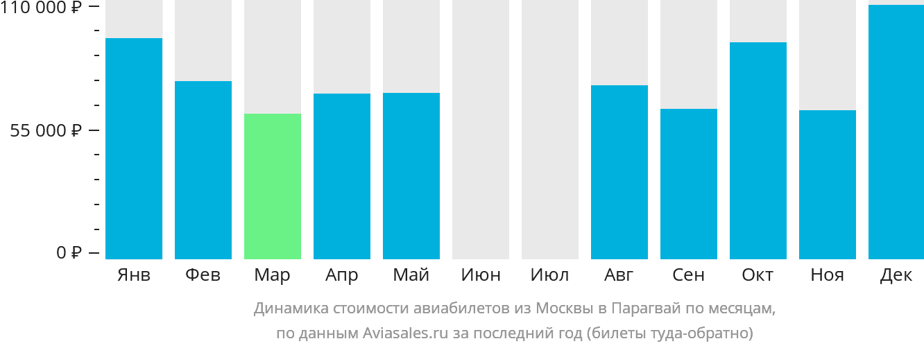 Динамика стоимости авиабилетов из Москвы в Парагвай по месяцам