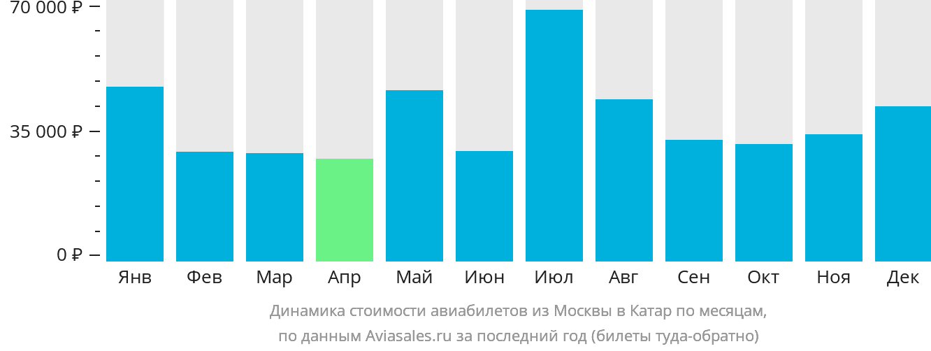 Динамика стоимости авиабилетов из Москвы в Катар по месяцам