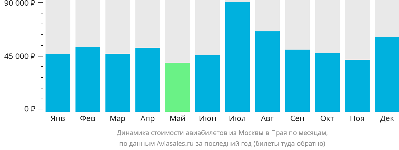 Динамика стоимости авиабилетов из Москвы в Праю по месяцам
