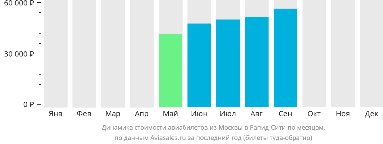 Динамика стоимости авиабилетов из Москвы в Рапид-Сити по месяцам