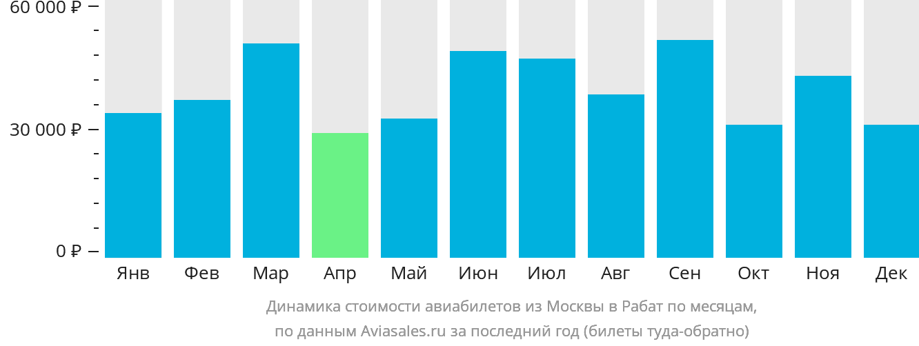 Динамика стоимости авиабилетов из Москвы в Рабат по месяцам