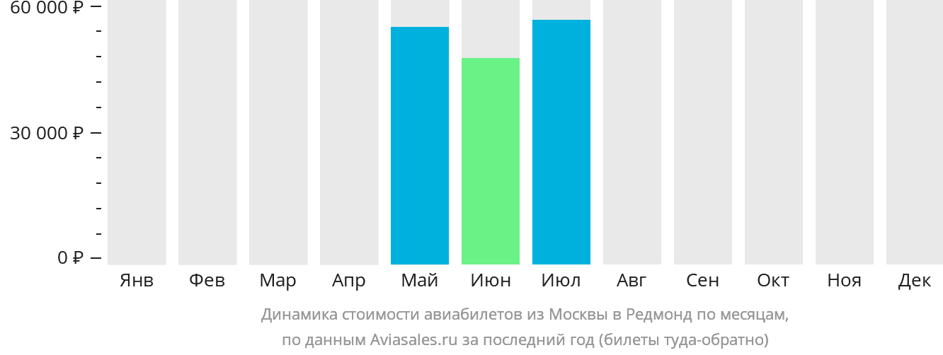 Динамика стоимости авиабилетов из Москвы в Редмонд по месяцам