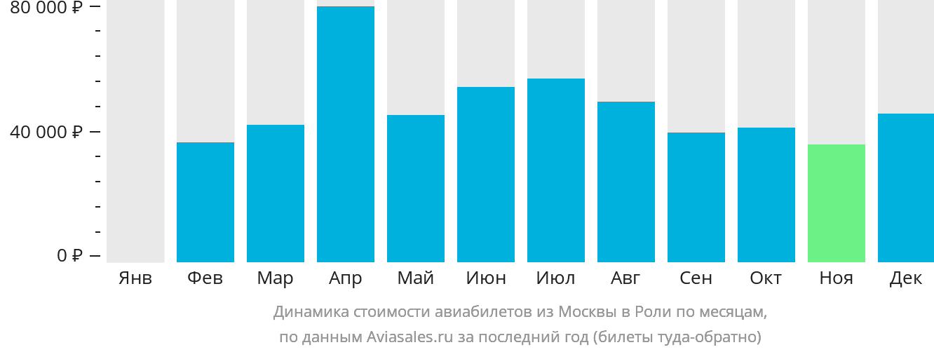 Динамика стоимости авиабилетов из Москвы в Роли по месяцам