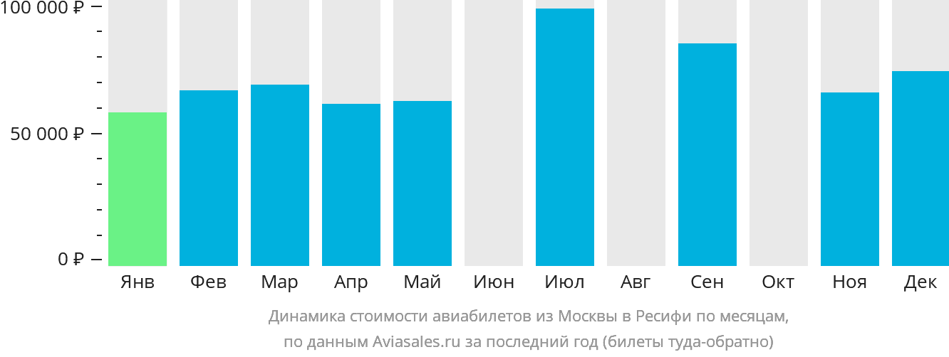 Динамика стоимости авиабилетов из Москвы в Ресифи по месяцам