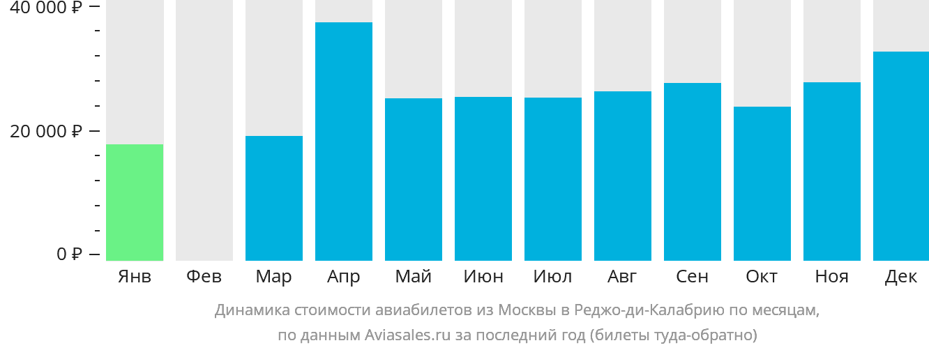Динамика стоимости авиабилетов из Москвы в Реджо-ди-Калабрию по месяцам