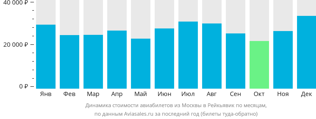 Динамика стоимости авиабилетов из Москвы в Рейкьявик по месяцам