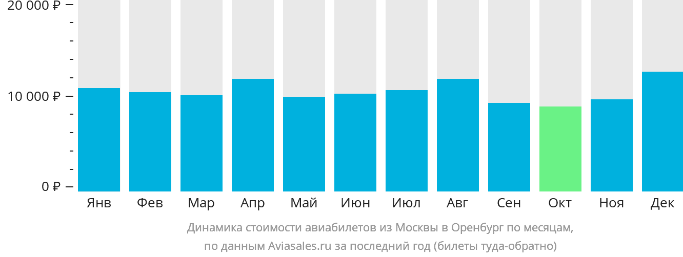 Динамика стоимости авиабилетов из Москвы в Оренбург по месяцам
