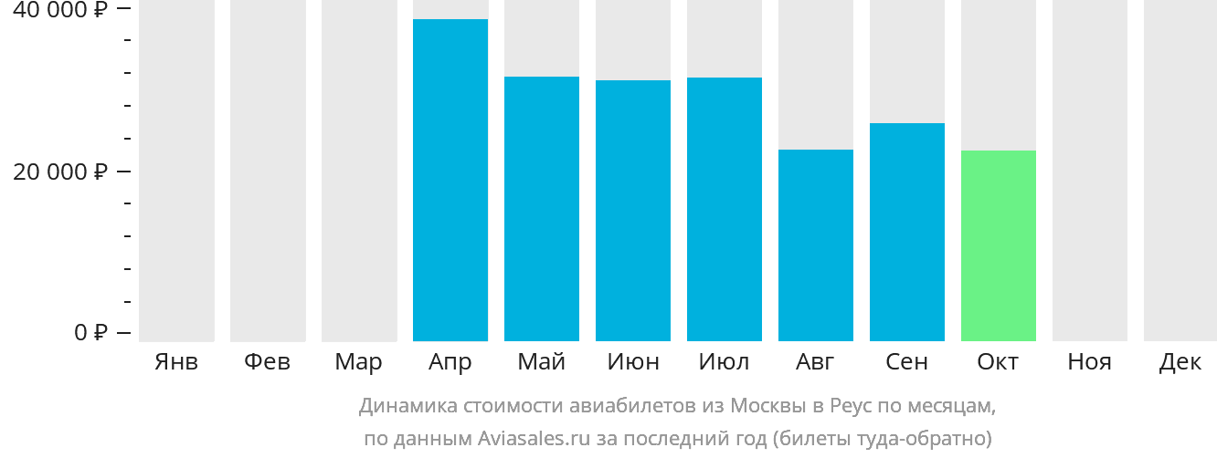 Динамика стоимости авиабилетов из Москвы в Реус по месяцам