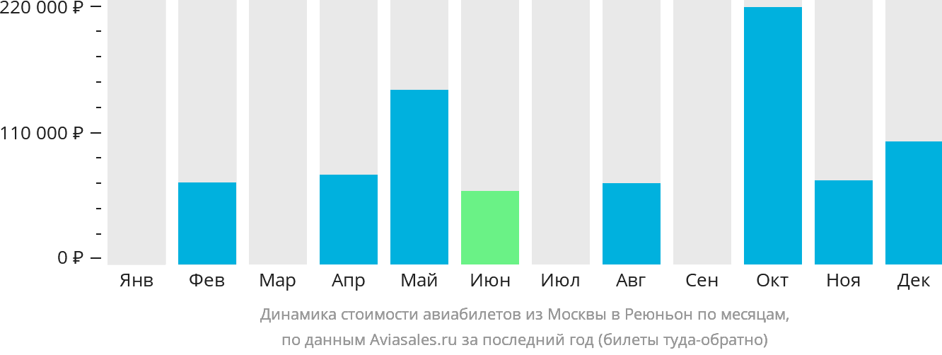 Динамика стоимости авиабилетов из Москвы в Реюньон по месяцам
