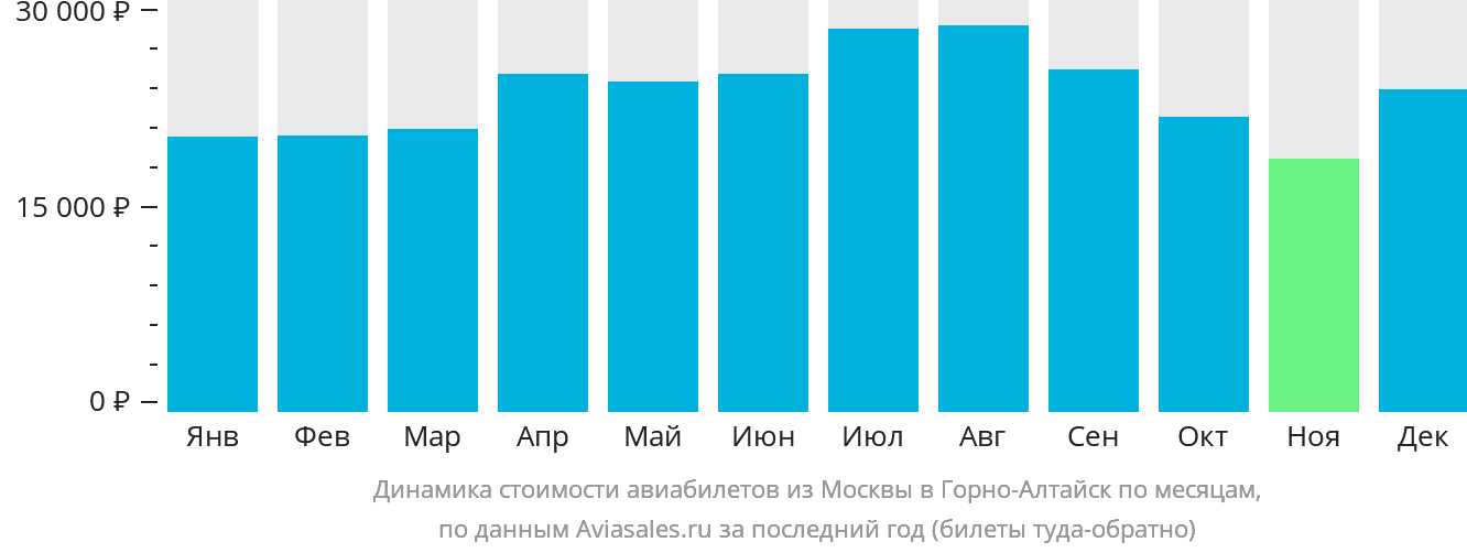 Динамика стоимости авиабилетов из Москвы в Горно-Алтайск по месяцам