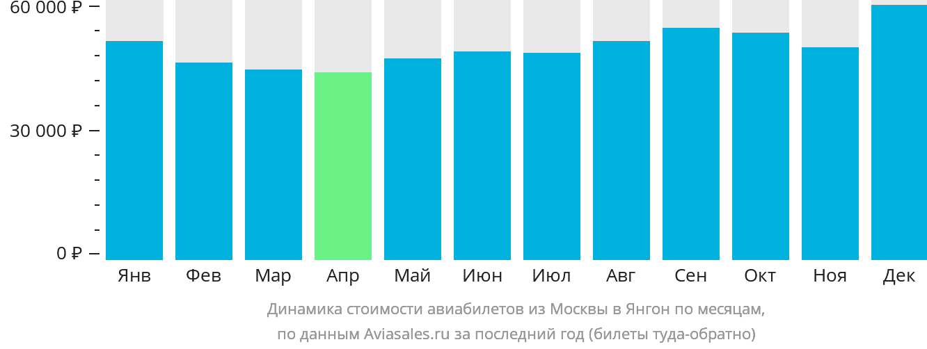 Динамика стоимости авиабилетов из Москвы в Янгон по месяцам