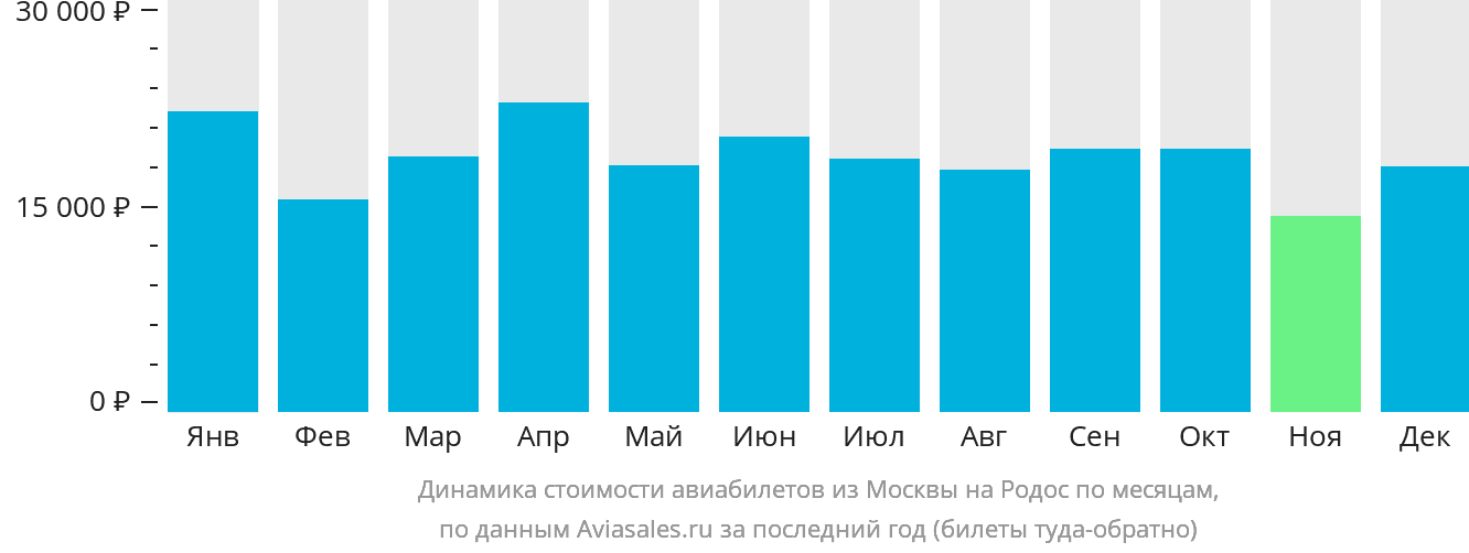 Динамика стоимости авиабилетов из Москвы на Родос по месяцам